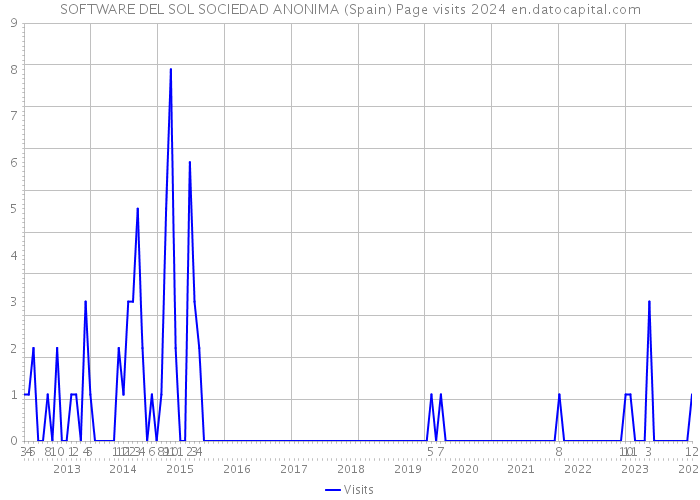 SOFTWARE DEL SOL SOCIEDAD ANONIMA (Spain) Page visits 2024 