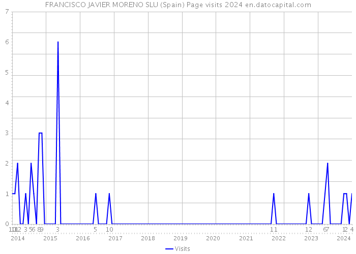 FRANCISCO JAVIER MORENO SLU (Spain) Page visits 2024 