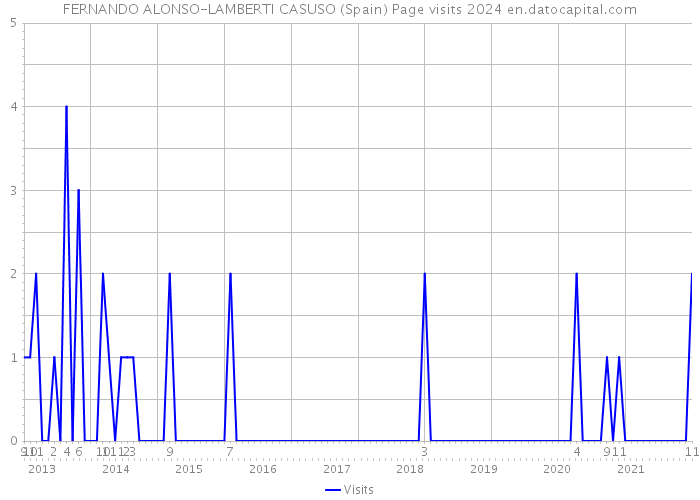 FERNANDO ALONSO-LAMBERTI CASUSO (Spain) Page visits 2024 