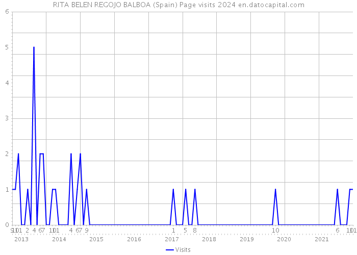 RITA BELEN REGOJO BALBOA (Spain) Page visits 2024 