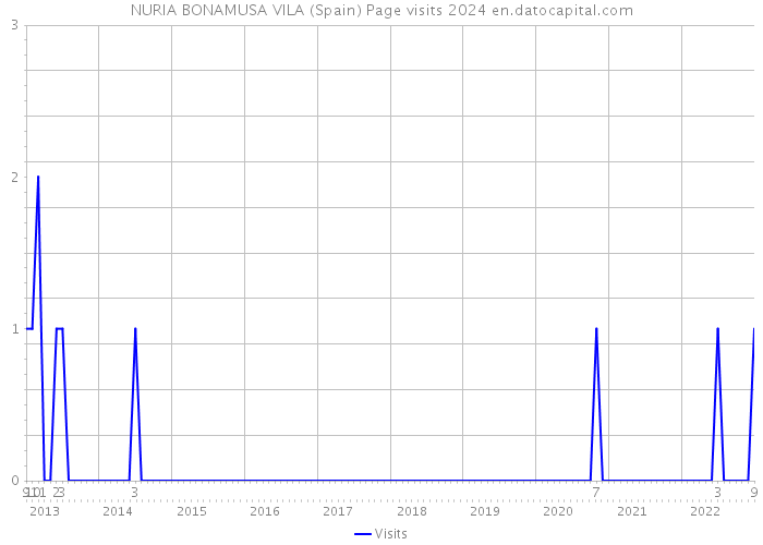 NURIA BONAMUSA VILA (Spain) Page visits 2024 