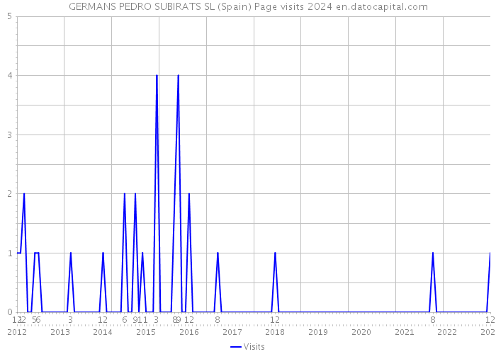 GERMANS PEDRO SUBIRATS SL (Spain) Page visits 2024 