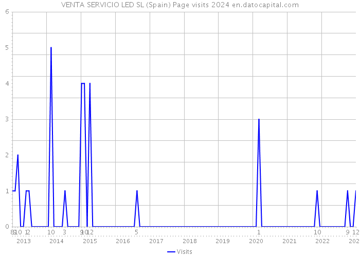 VENTA SERVICIO LED SL (Spain) Page visits 2024 