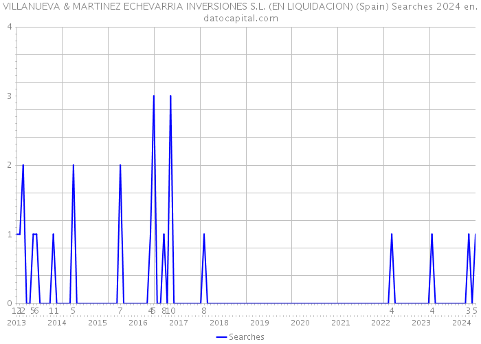 VILLANUEVA & MARTINEZ ECHEVARRIA INVERSIONES S.L. (EN LIQUIDACION) (Spain) Searches 2024 