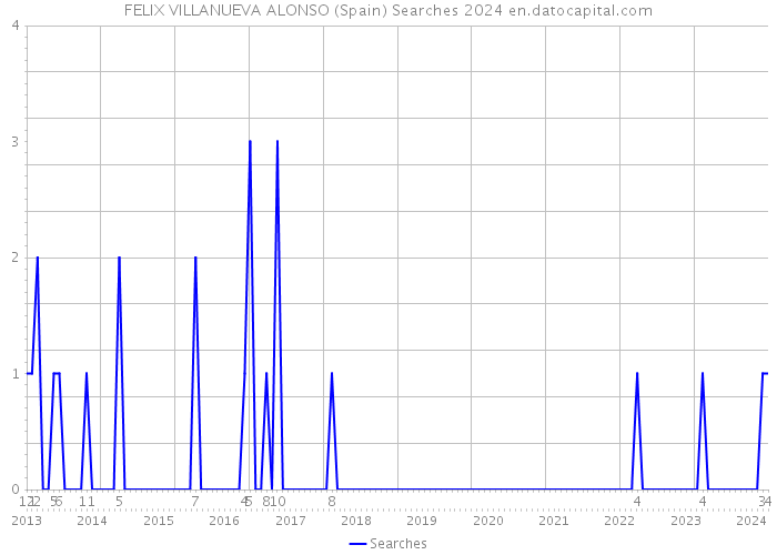 FELIX VILLANUEVA ALONSO (Spain) Searches 2024 