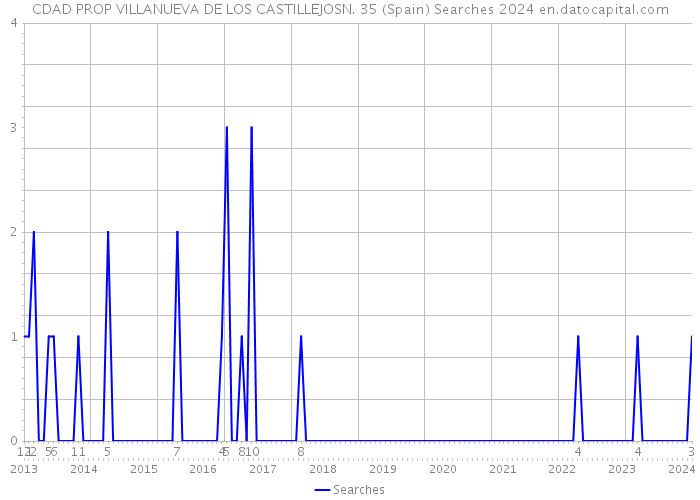 CDAD PROP VILLANUEVA DE LOS CASTILLEJOSN. 35 (Spain) Searches 2024 