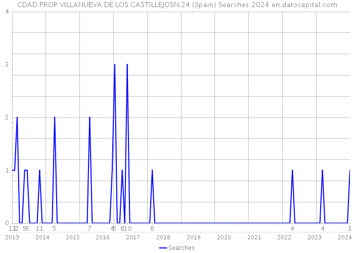 CDAD PROP VILLANUEVA DE LOS CASTILLEJOSN.24 (Spain) Searches 2024 