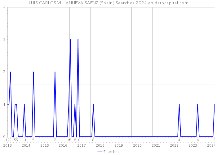 LUIS CARLOS VILLANUEVA SAENZ (Spain) Searches 2024 
