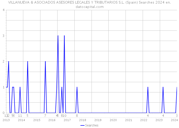 VILLANUEVA & ASOCIADOS ASESORES LEGALES Y TRIBUTARIOS S.L. (Spain) Searches 2024 