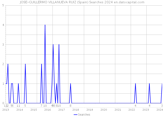 JOSE-GUILLERMO VILLANUEVA RUIZ (Spain) Searches 2024 