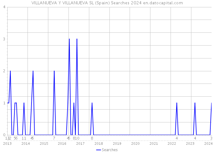 VILLANUEVA Y VILLANUEVA SL (Spain) Searches 2024 