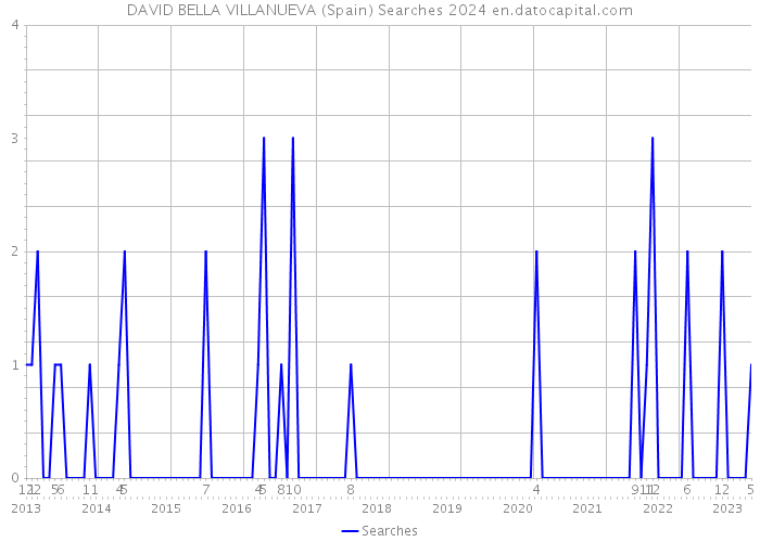 DAVID BELLA VILLANUEVA (Spain) Searches 2024 