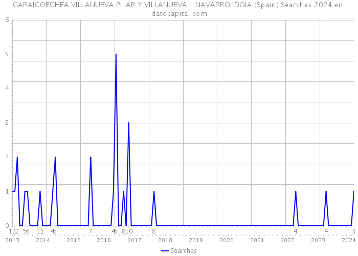 GARAICOECHEA VILLANUEVA PILAR Y VILLANUEVA NAVARRO IDOIA (Spain) Searches 2024 