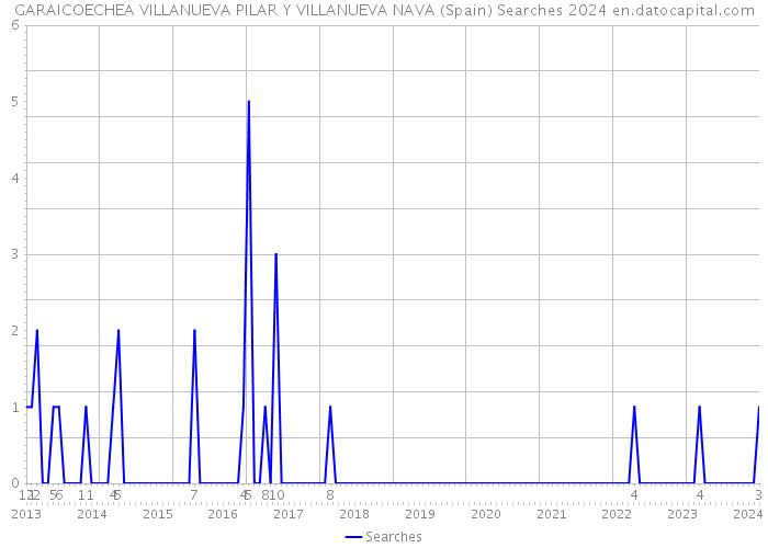 GARAICOECHEA VILLANUEVA PILAR Y VILLANUEVA NAVA (Spain) Searches 2024 