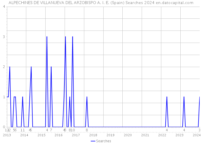 ALPECHINES DE VILLANUEVA DEL ARZOBISPO A. I. E. (Spain) Searches 2024 