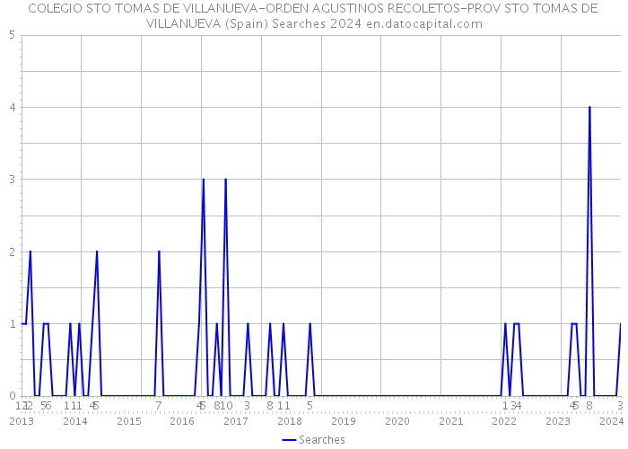 COLEGIO STO TOMAS DE VILLANUEVA-ORDEN AGUSTINOS RECOLETOS-PROV STO TOMAS DE VILLANUEVA (Spain) Searches 2024 