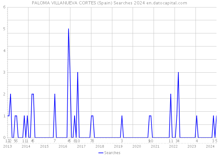 PALOMA VILLANUEVA CORTES (Spain) Searches 2024 