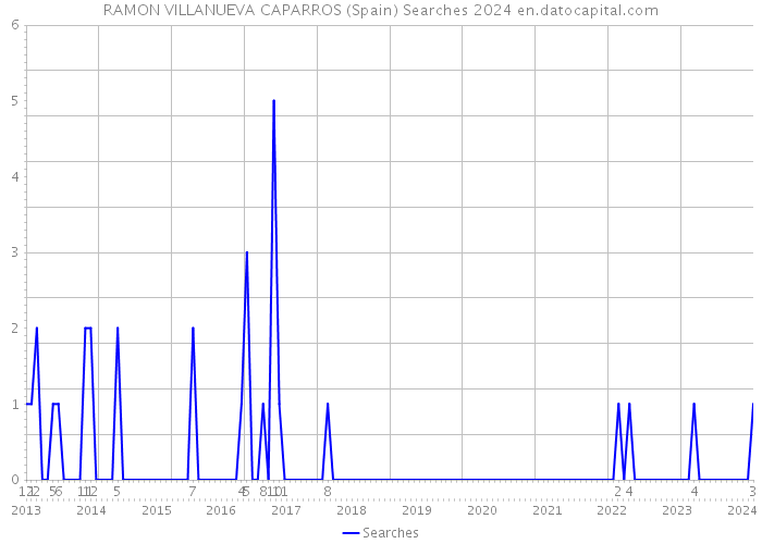 RAMON VILLANUEVA CAPARROS (Spain) Searches 2024 