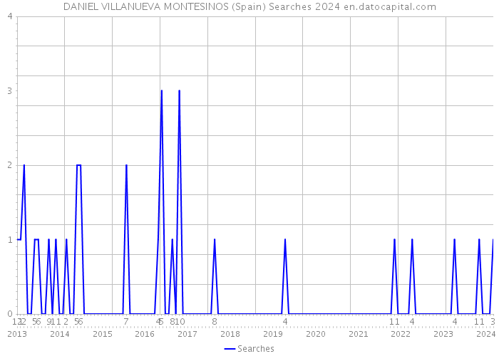 DANIEL VILLANUEVA MONTESINOS (Spain) Searches 2024 