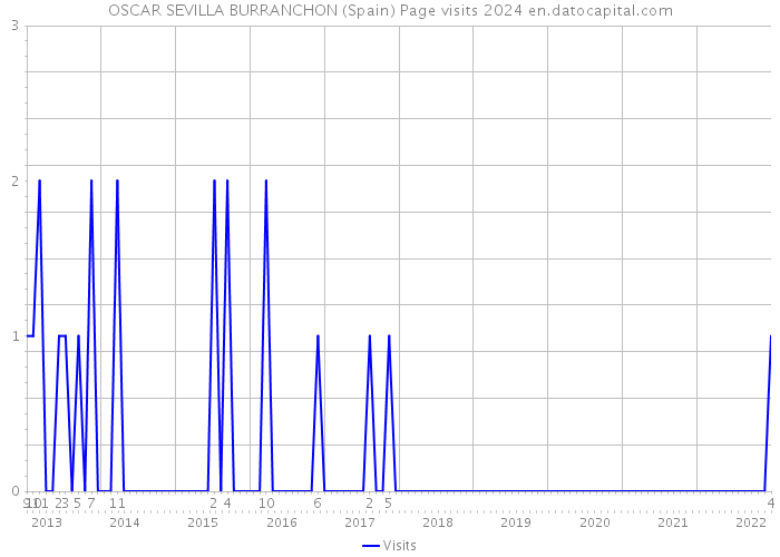 OSCAR SEVILLA BURRANCHON (Spain) Page visits 2024 