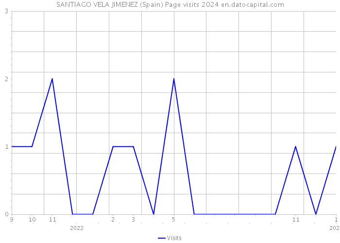 SANTIAGO VELA JIMENEZ (Spain) Page visits 2024 