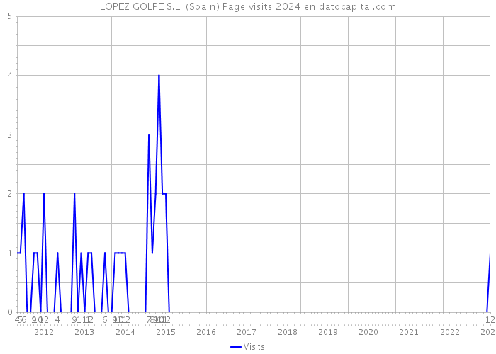 LOPEZ GOLPE S.L. (Spain) Page visits 2024 