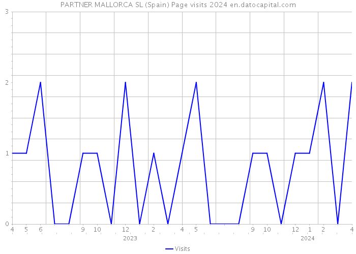 PARTNER MALLORCA SL (Spain) Page visits 2024 