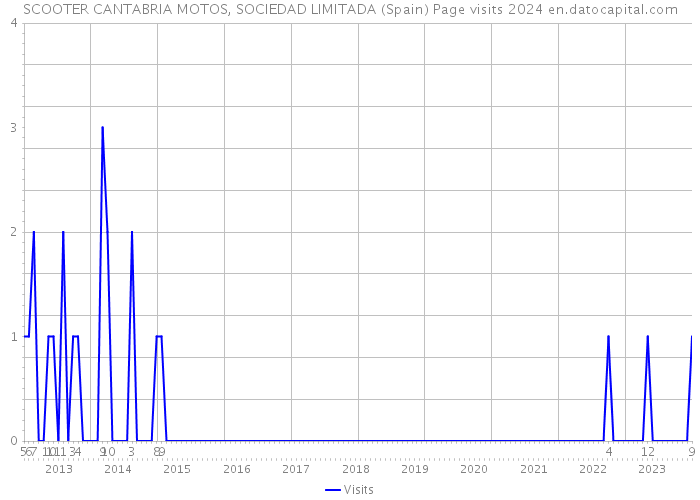 SCOOTER CANTABRIA MOTOS, SOCIEDAD LIMITADA (Spain) Page visits 2024 