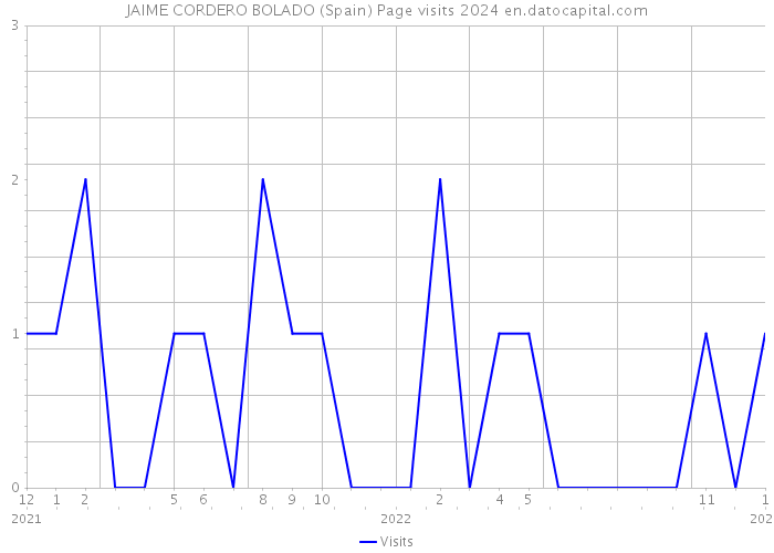 JAIME CORDERO BOLADO (Spain) Page visits 2024 