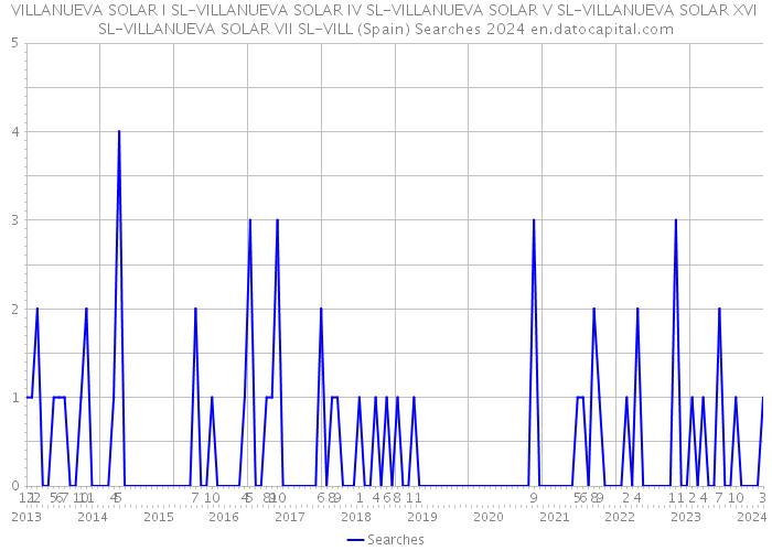 VILLANUEVA SOLAR I SL-VILLANUEVA SOLAR IV SL-VILLANUEVA SOLAR V SL-VILLANUEVA SOLAR XVI SL-VILLANUEVA SOLAR VII SL-VILL (Spain) Searches 2024 