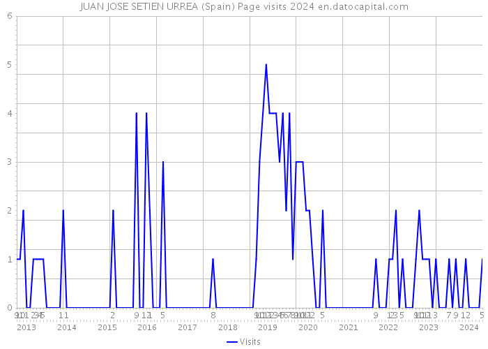 JUAN JOSE SETIEN URREA (Spain) Page visits 2024 