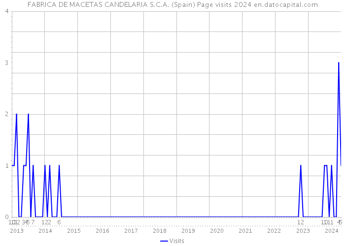 FABRICA DE MACETAS CANDELARIA S.C.A. (Spain) Page visits 2024 