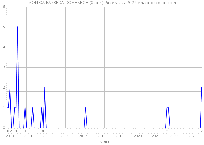 MONICA BASSEDA DOMENECH (Spain) Page visits 2024 
