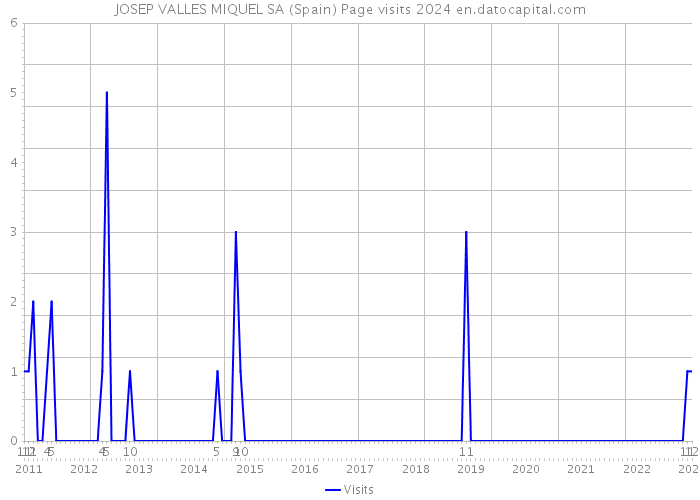 JOSEP VALLES MIQUEL SA (Spain) Page visits 2024 