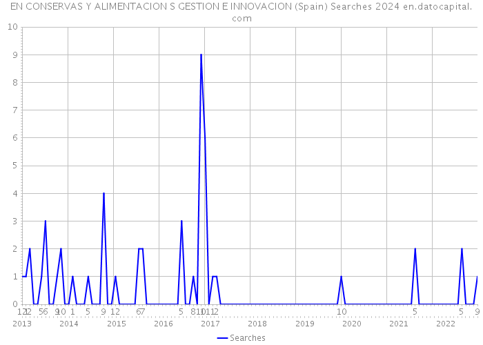 EN CONSERVAS Y ALIMENTACION S GESTION E INNOVACION (Spain) Searches 2024 