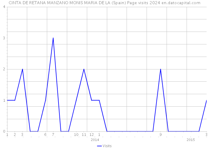 CINTA DE RETANA MANZANO MONIS MARIA DE LA (Spain) Page visits 2024 