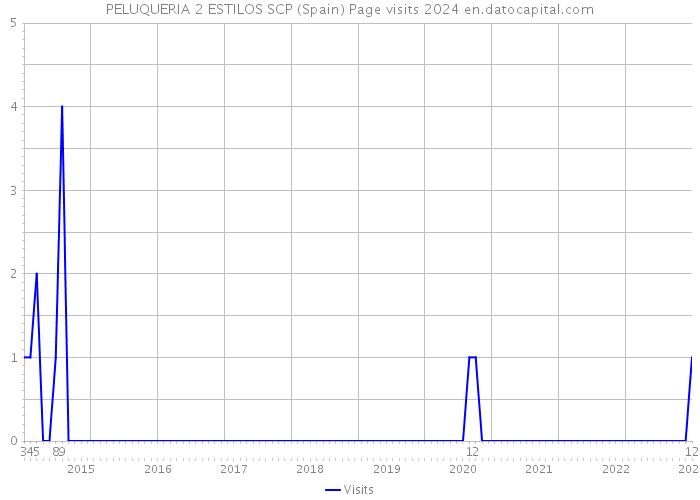 PELUQUERIA 2 ESTILOS SCP (Spain) Page visits 2024 