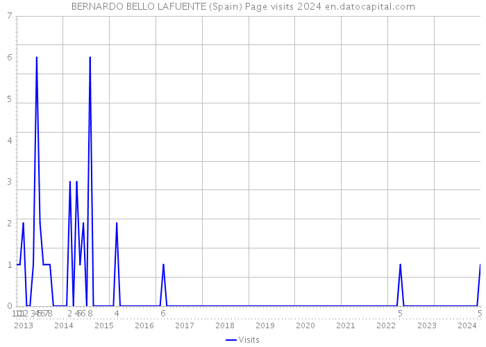 BERNARDO BELLO LAFUENTE (Spain) Page visits 2024 