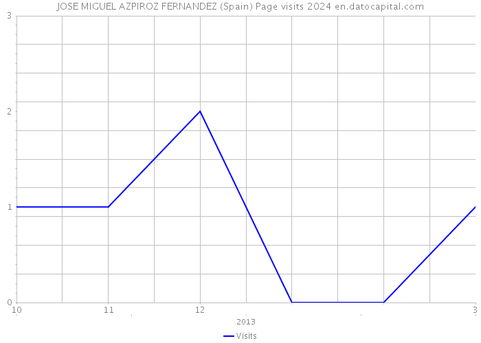 JOSE MIGUEL AZPIROZ FERNANDEZ (Spain) Page visits 2024 