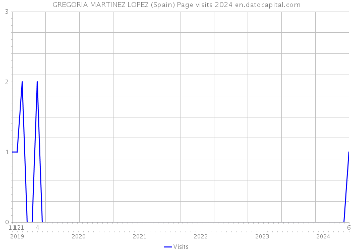 GREGORIA MARTINEZ LOPEZ (Spain) Page visits 2024 