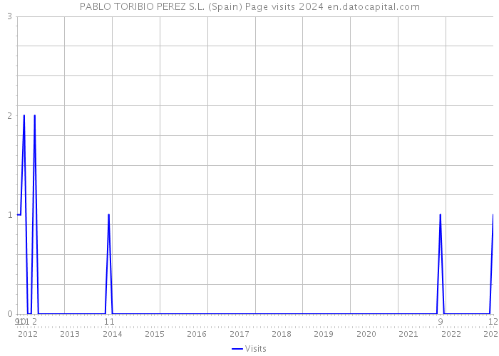 PABLO TORIBIO PEREZ S.L. (Spain) Page visits 2024 