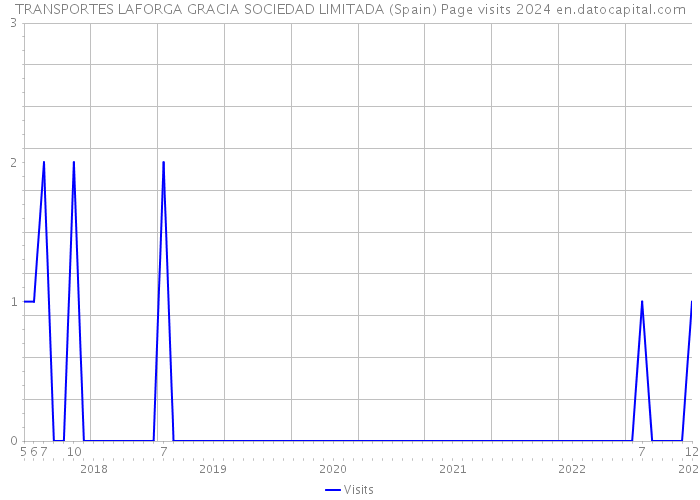 TRANSPORTES LAFORGA GRACIA SOCIEDAD LIMITADA (Spain) Page visits 2024 