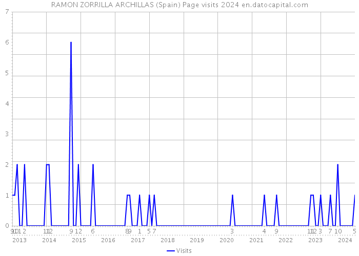 RAMON ZORRILLA ARCHILLAS (Spain) Page visits 2024 