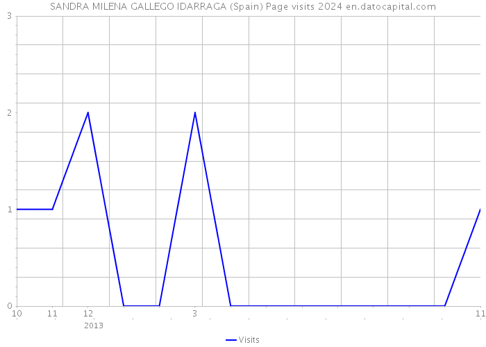 SANDRA MILENA GALLEGO IDARRAGA (Spain) Page visits 2024 
