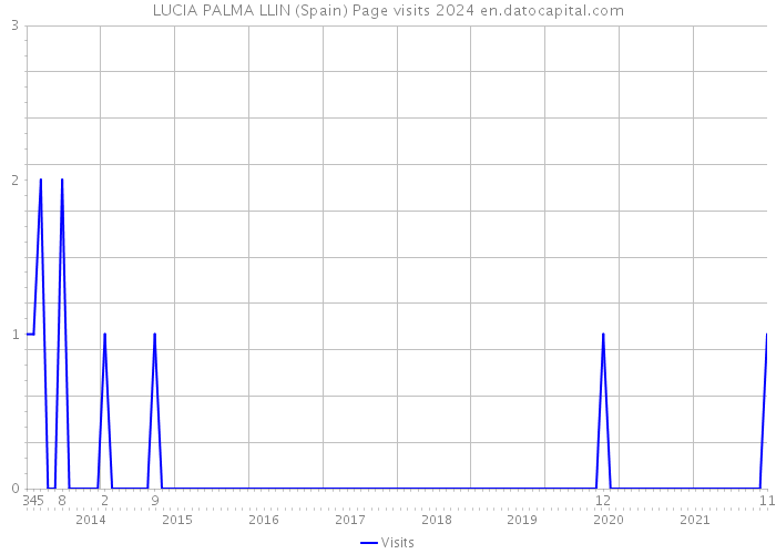 LUCIA PALMA LLIN (Spain) Page visits 2024 