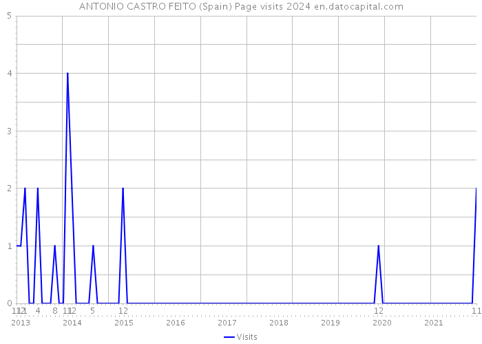 ANTONIO CASTRO FEITO (Spain) Page visits 2024 