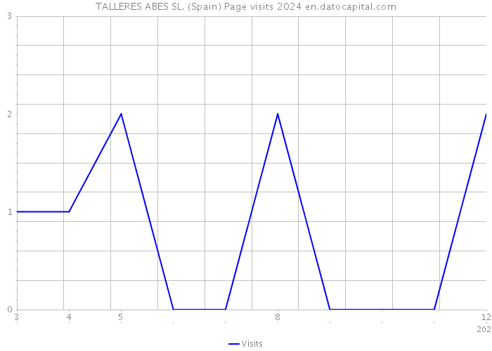 TALLERES ABES SL. (Spain) Page visits 2024 