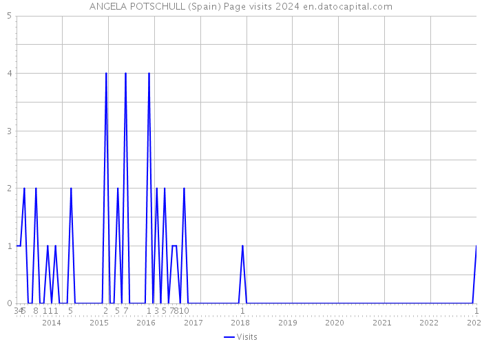 ANGELA POTSCHULL (Spain) Page visits 2024 