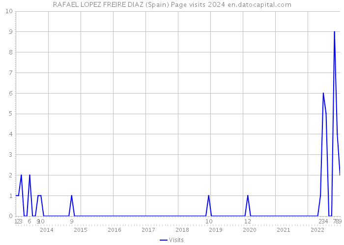 RAFAEL LOPEZ FREIRE DIAZ (Spain) Page visits 2024 