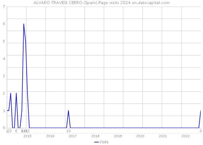 ALVARO TRAVESI CERRO (Spain) Page visits 2024 